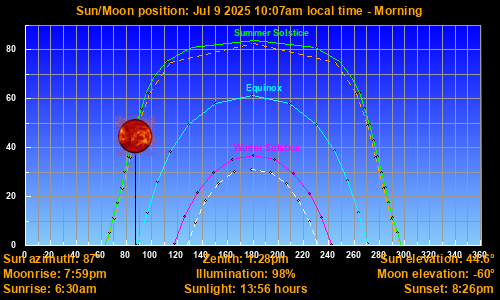 Sun/Moon sky position graph