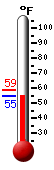 Currently: 55.6, Max: 58.6, Min: 55.2