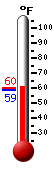 Currently: 59.0, Max: 60.3, Min: 58.8