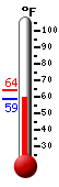 Currently: 59.4, Max: 64.0, Min: 58.6