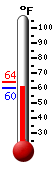 Currently: 61.0, Max: 64.0, Min: 60.8