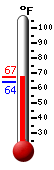 Currently: 64.4, Max: 66.6, Min: 63.7