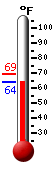 Currently: 64.9, Max: 69.1, Min: 64.9