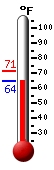 Currently: 65.5, Max: 71.2, Min: 64.9