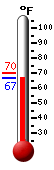 Currently: 67.1, Max: 70.0, Min: 66.6