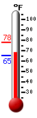 Currently: 67.6, Max: 78.3, Min: 65.1