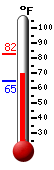 Currently: 69.1, Max: 82.4, Min: 64.6