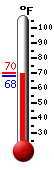 Currently: 69.3, Max: 70.0, Min: 68.2