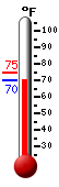 Currently: 70.2, Max: 75.0, Min: 70.0