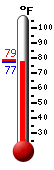 Currently: 71.4, Max: , Min: 