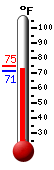 Currently: 72.3, Max: 74.7, Min: 71.4