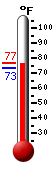 Currently: 73.6, Max: 76.6, Min: 73.4