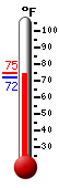 Currently: 73.9, Max: 75.0, Min: 72.3