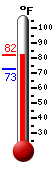 Currently: 74.5, Max: 74.5, Min: 72.7