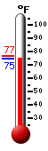 Currently: 74.8, Max: 76.5, Min: 74.7