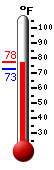 Currently: 75.2, Max: 77.5, Min: 73.0