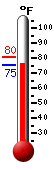 Currently: 75.7, Max: 80.4, Min: 75.6