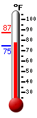Currently: 77.4, Max: 87.3, Min: 74.7