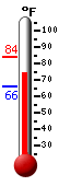 Currently: 77.7, Max: 83.8, Min: 66.0
