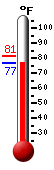 Currently: 78.8, Max: 81.3, Min: 78.8