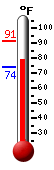 Currently: 79.0, Max: 91.4, Min: 74.1