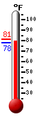 Currently: 79.2, Max: 81.1, Min: 78.1