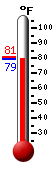 Currently: 79.7, Max: 81.0, Min: 79.7