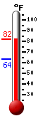 Currently: 80.6, Max: 80.8, Min: 63.5