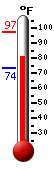 Currently: 81.5, Max: 97.2, Min: 73.6