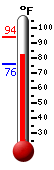 Currently: 81.9, Max: 94.3, Min: 76.3