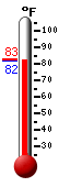 Currently: 82.4, Max: 82.6, Min: 82.6