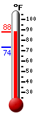 Currently: 84.4, Max: 84.4, Min: 73.6