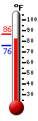 Currently: 85.3, Max: 86.4, Min: 76.1