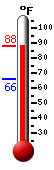 Currently: 85.6, Max: 86.9, Min: 65.7