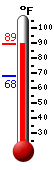 Currently: 86.0, Max: 87.4, Min: 68.0