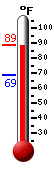 Currently: 88.7, Max: 88.7, Min: 68.5