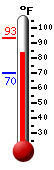 Currently: 89.2, Max: 93.2, Min: 70.2