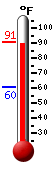 Currently: 90.1, Max: 90.9, Min: 60.4