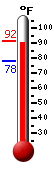 Currently: 90.3, Max: 90.5, Min: 77.7