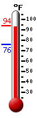 Currently: 91.8, Max: 91.6, Min: 76.3