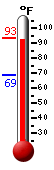 Currently: 92.3, Max: 93.4, Min: 68.5