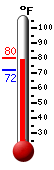 Currently: 92.7, Max: 93.4, Min: 74.1
