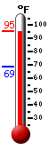 Currently: 94.8, Max: 94.8, Min: 68.7