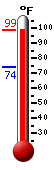 Currently: 97.2, Max: 98.2, Min: 73.8