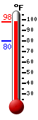 Currently: 97.7, Max: 98.1, Min: 79.7